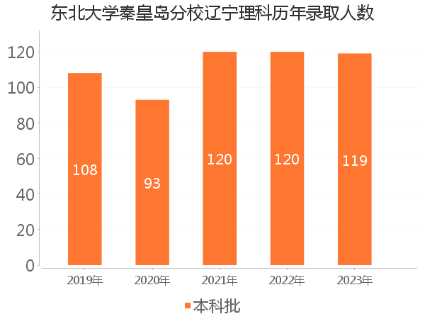 录取人数