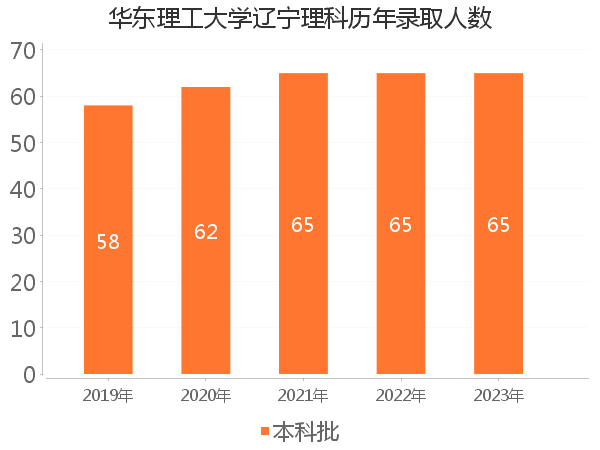 录取人数