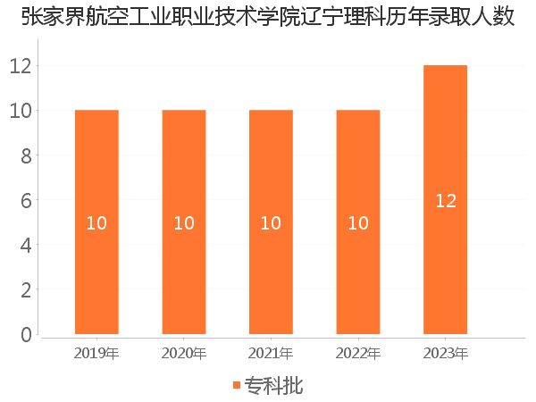 录取人数