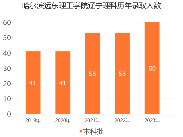 录取人数