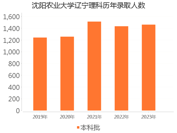 录取人数