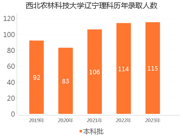 录取人数