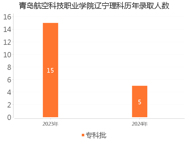 录取人数