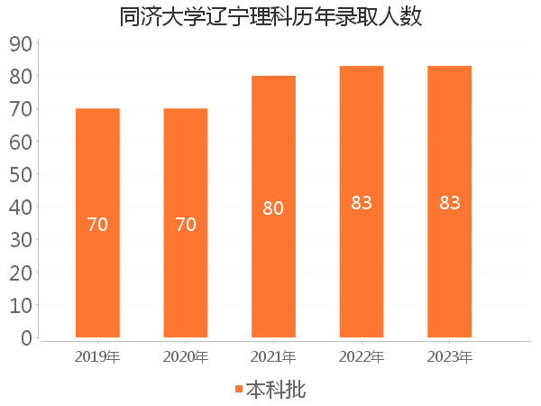 录取人数