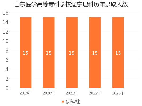 录取人数