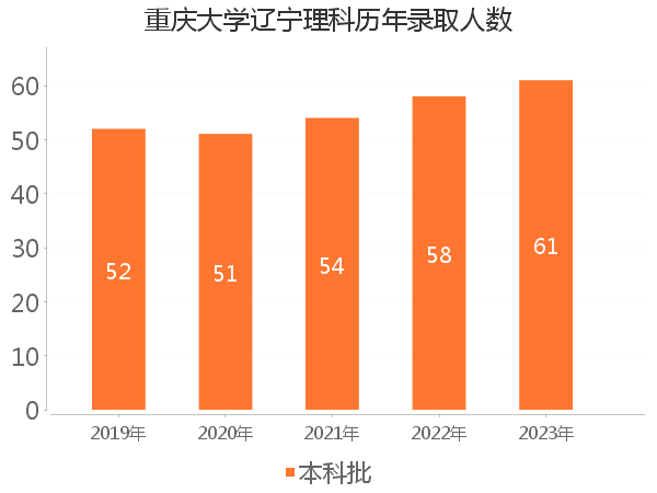 录取人数