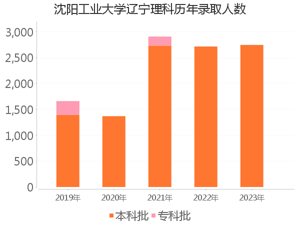 录取人数