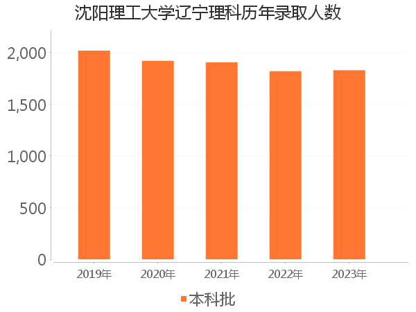 录取人数