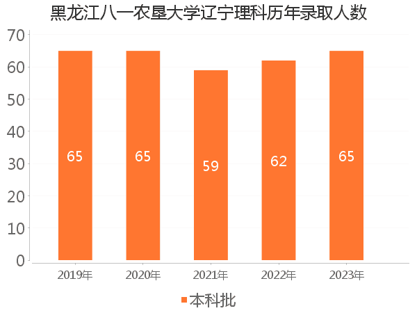 录取人数