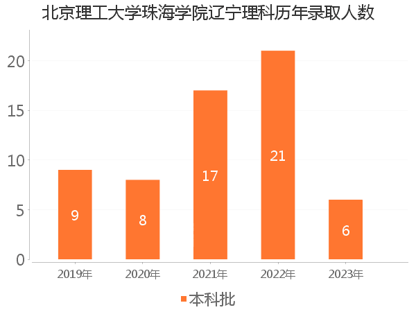 录取人数