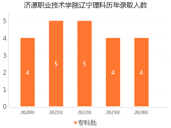 录取人数