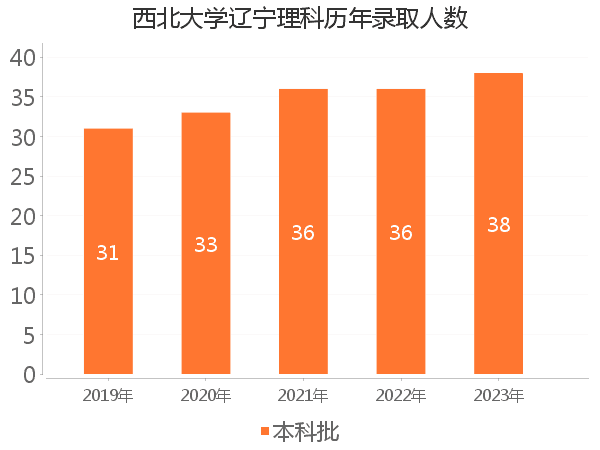 录取人数