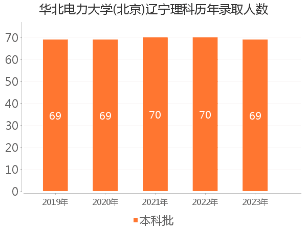 录取人数