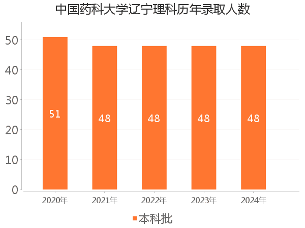 录取人数