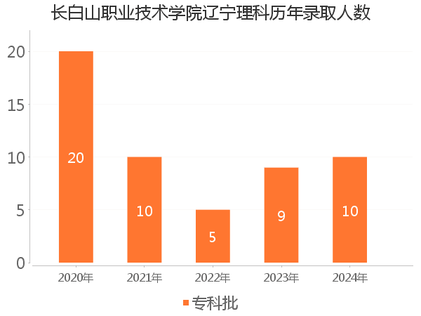 录取人数