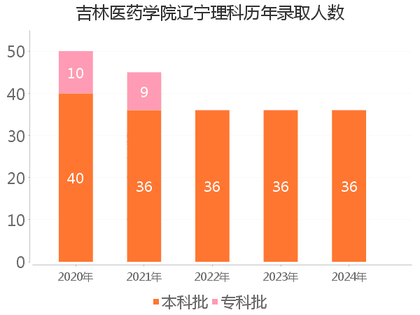录取人数