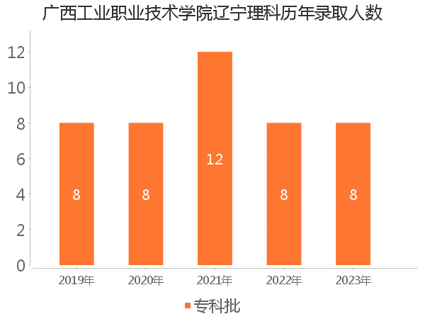 录取人数