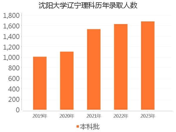 录取人数