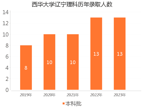 录取人数