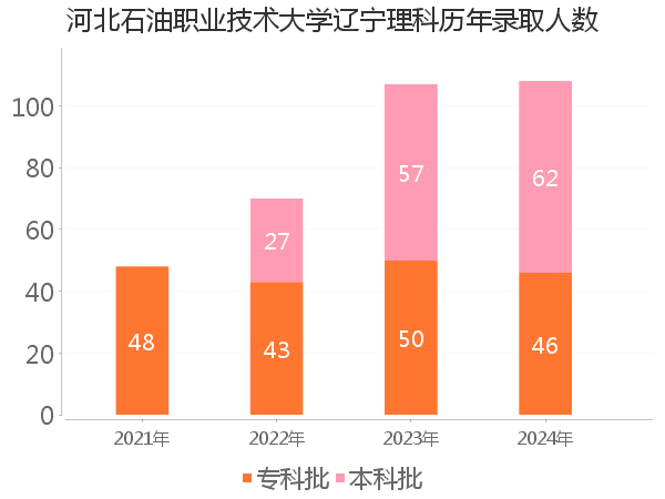 录取人数