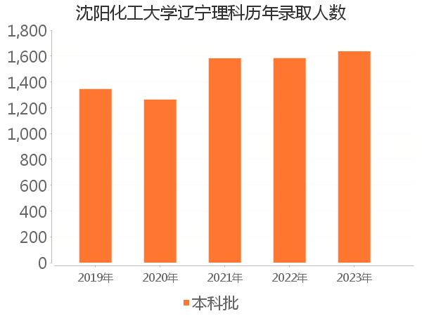 录取人数