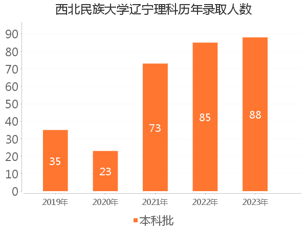 录取人数