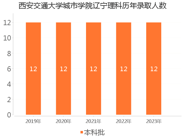 录取人数