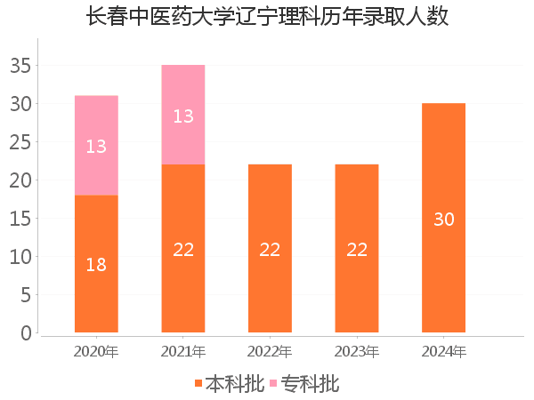 录取人数