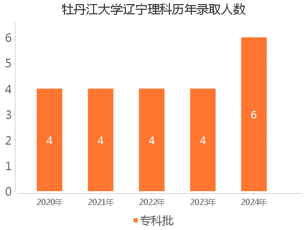 录取人数
