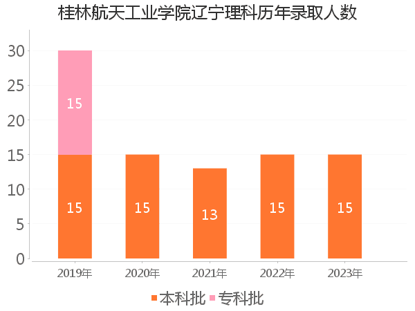 录取人数