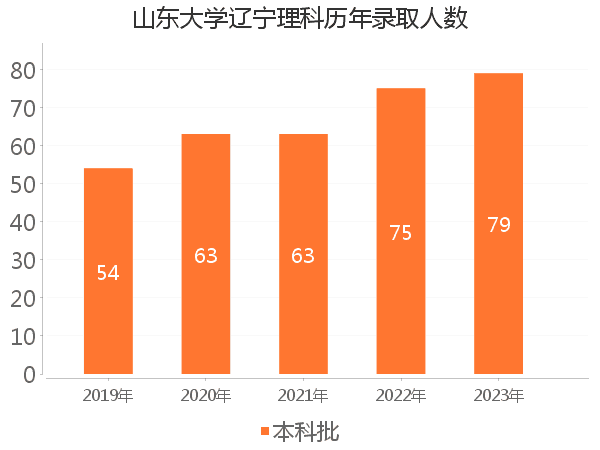 录取人数