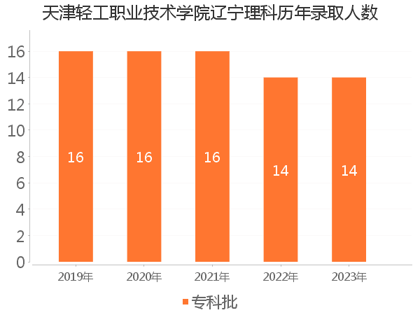 录取人数