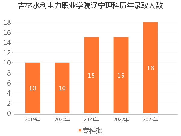 录取人数