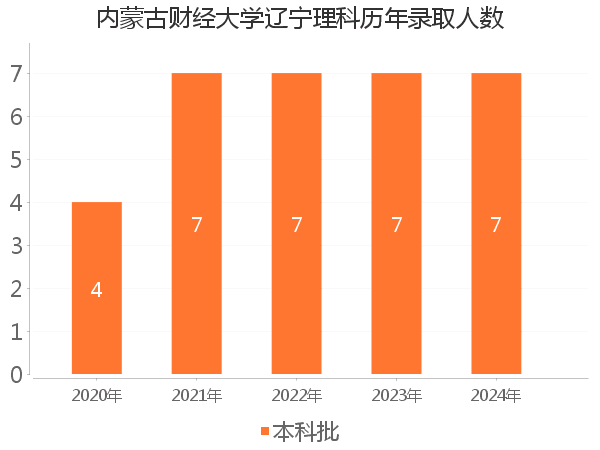 录取人数