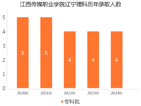 录取人数