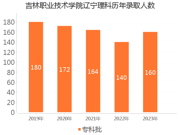 录取人数