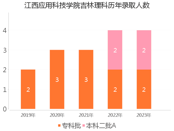 录取人数