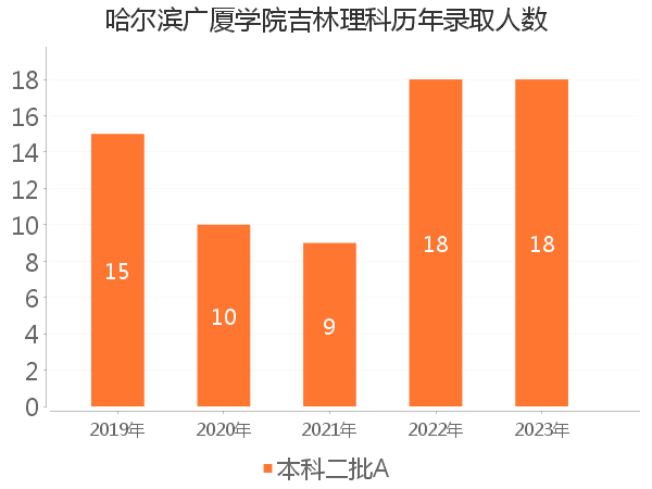 录取人数