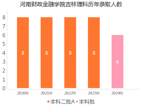 录取人数