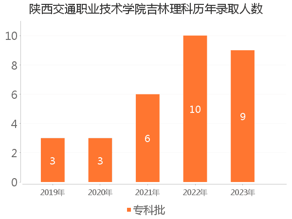 录取人数