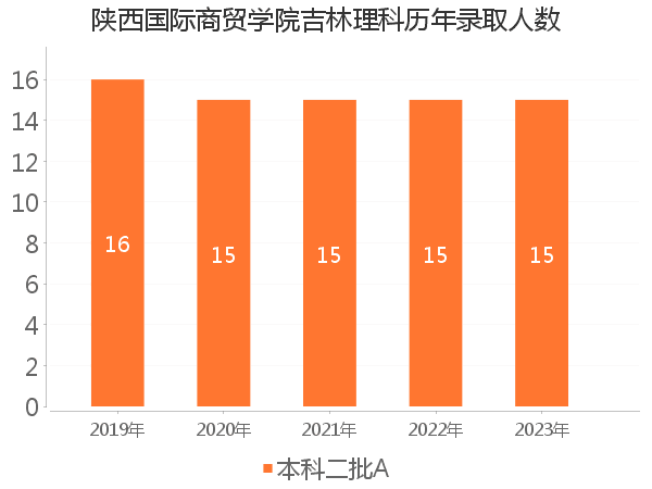 录取人数