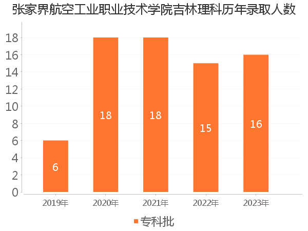 录取人数