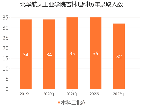 录取人数