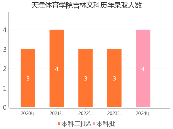 录取人数