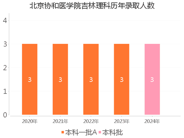 录取人数