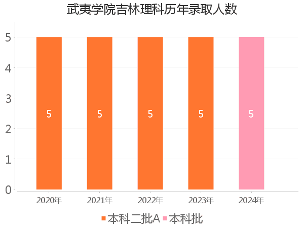 录取人数