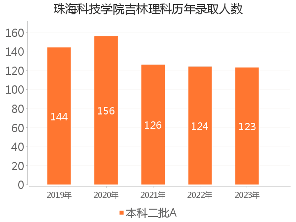 录取人数