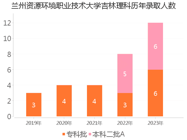 录取人数