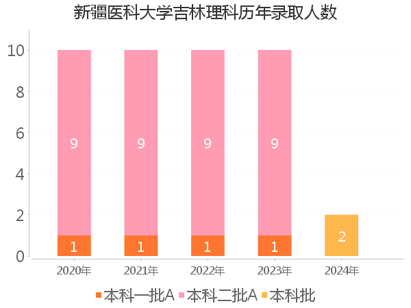 录取人数
