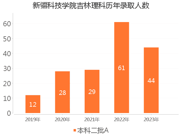 录取人数